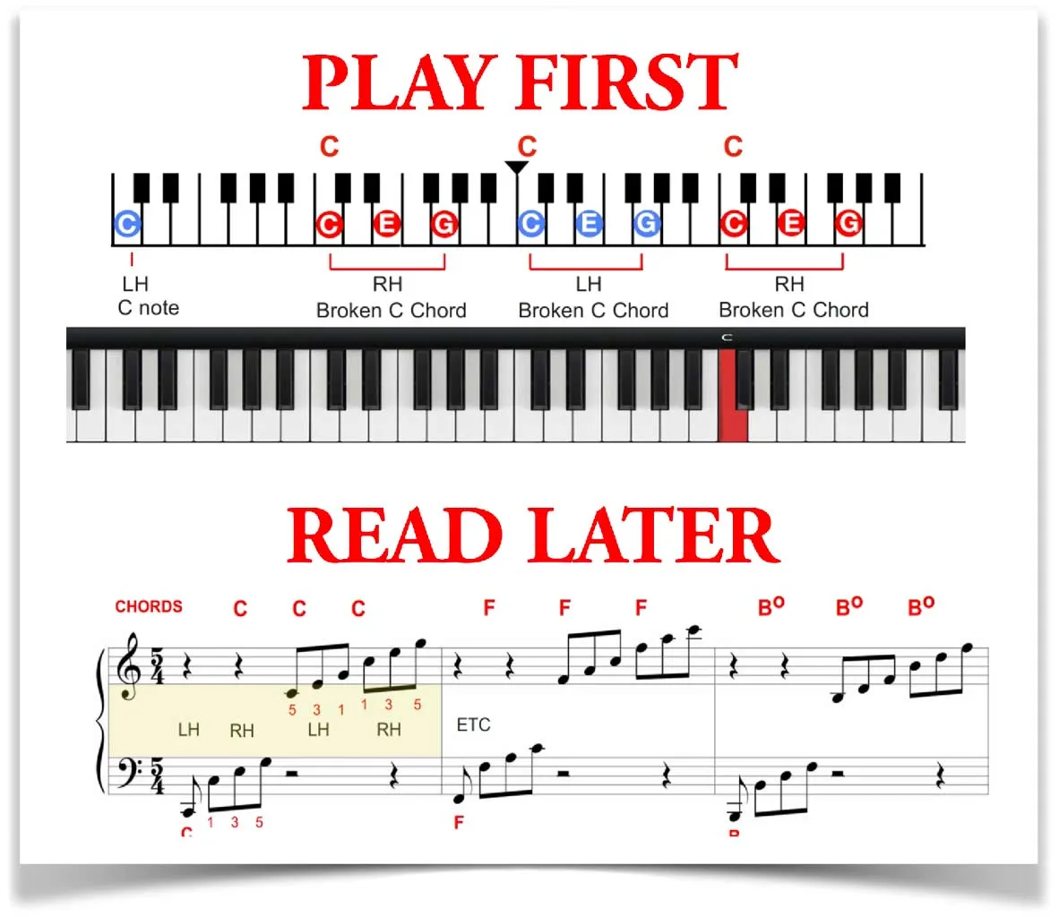 Pianoforall lesson page combining chord diagrams, audio and video