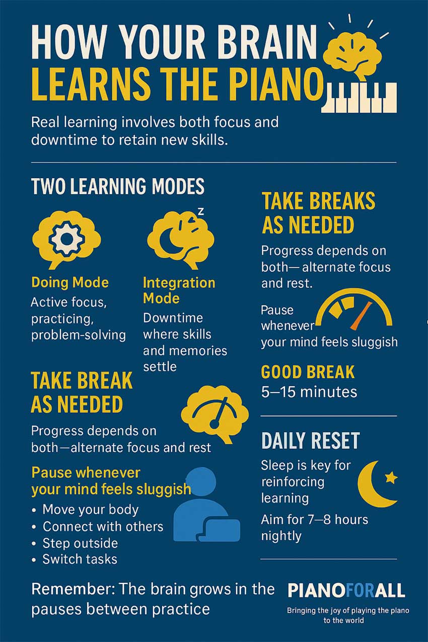 Brain learn piano